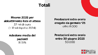 Liste d’attesa: entro giugno 50 mila prestazioni in più in Piemonte